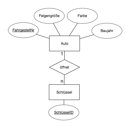 Auto-Schlüssel-Diagramm